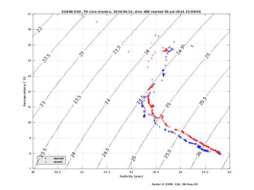 Temperature Salinity Diagnostic