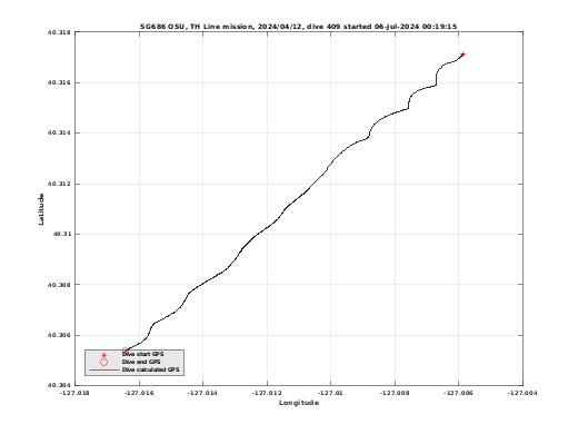 Dive Calculated GPS