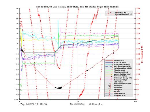 Dive Characteristics