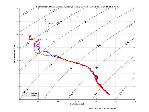 Temperature Salinity Diagnostic