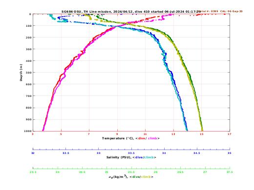 Temperature Salinity