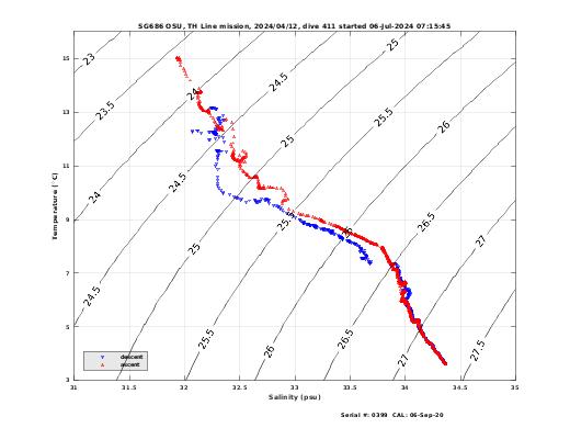 Temperature Salinity Diagnostic