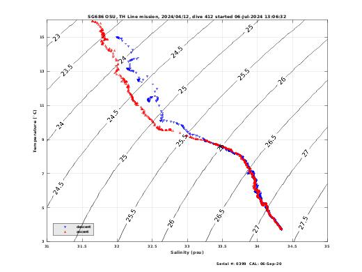 Temperature Salinity Diagnostic