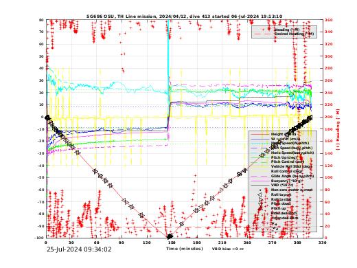 Dive Characteristics