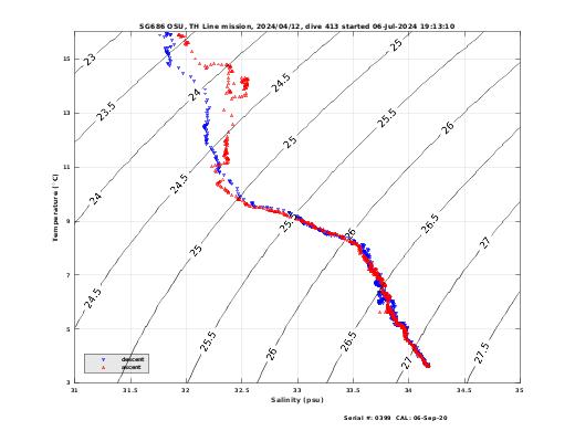 Temperature Salinity Diagnostic