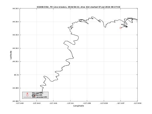 Dive Calculated GPS