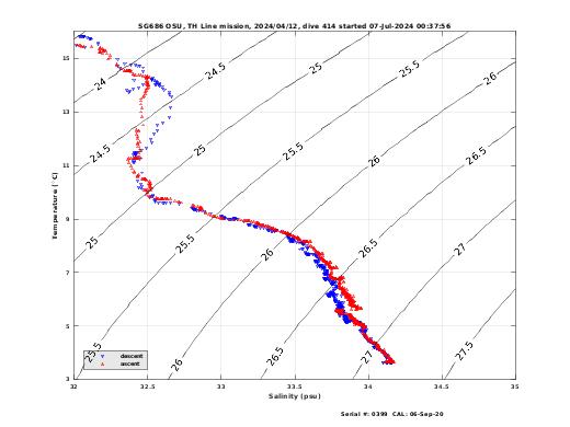 Temperature Salinity Diagnostic