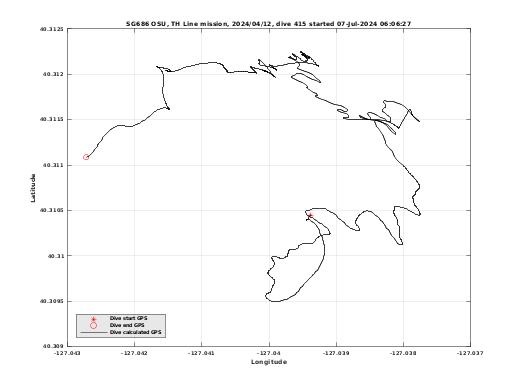 Dive Calculated GPS