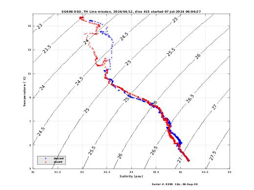 Temperature Salinity Diagnostic