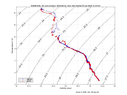 Temperature Salinity Diagnostic