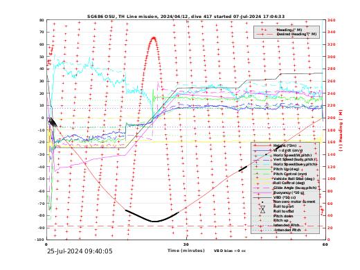 Dive Characteristics