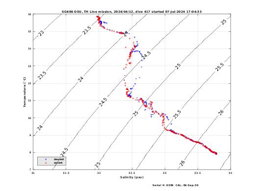 Temperature Salinity Diagnostic