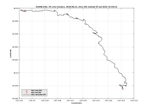 Dive Calculated GPS