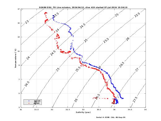 Temperature Salinity Diagnostic