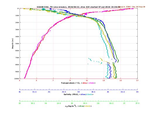 Temperature Salinity