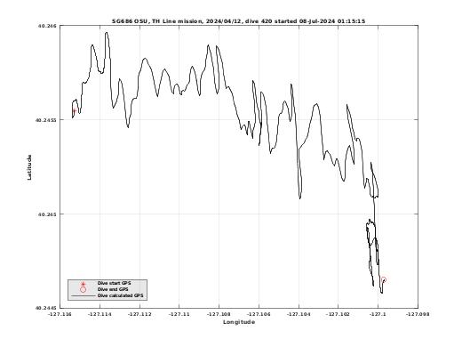 Dive Calculated GPS