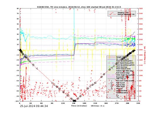 Dive Characteristics