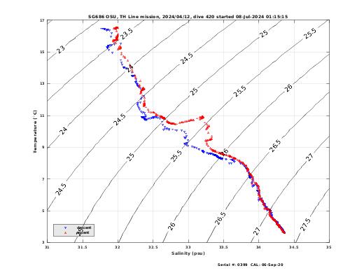 Temperature Salinity Diagnostic