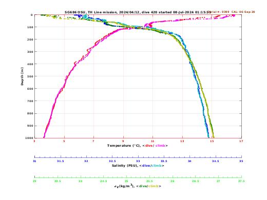 Temperature Salinity