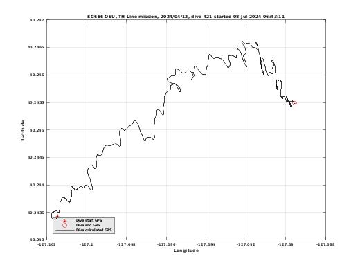 Dive Calculated GPS