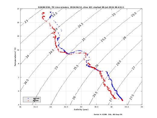 Temperature Salinity Diagnostic