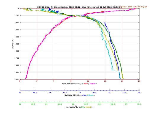 Temperature Salinity