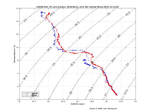 Temperature Salinity Diagnostic