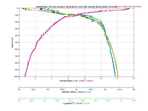 Temperature Salinity