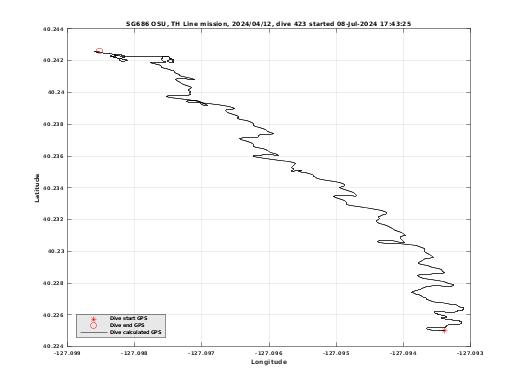 Dive Calculated GPS