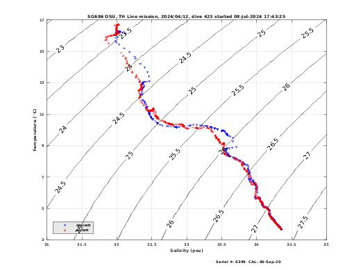 Temperature Salinity Diagnostic