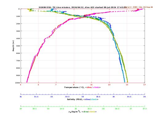 Temperature Salinity