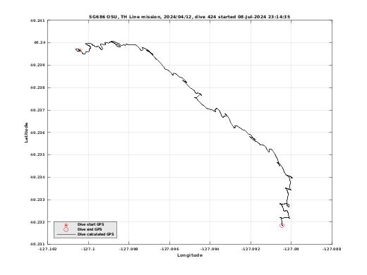 Dive Calculated GPS