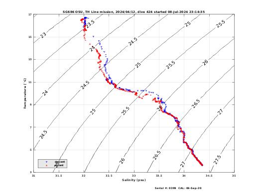 Temperature Salinity Diagnostic