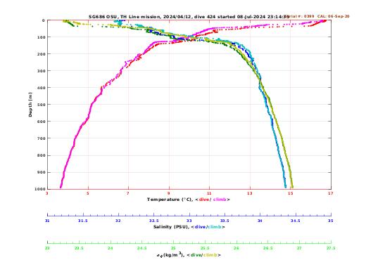 Temperature Salinity