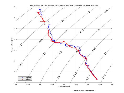 Temperature Salinity Diagnostic