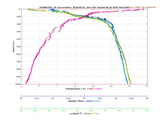 Temperature Salinity