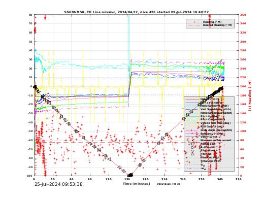 Dive Characteristics