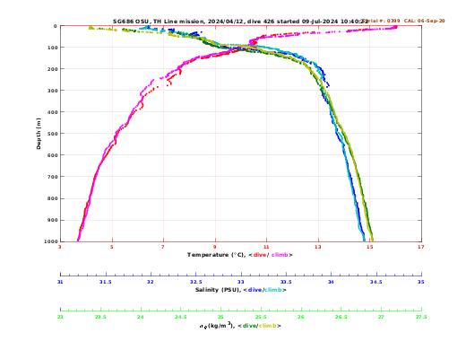 Temperature Salinity