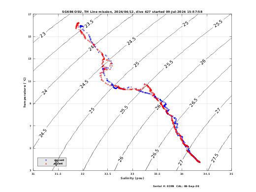 Temperature Salinity Diagnostic