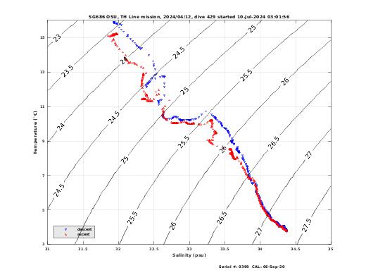 Temperature Salinity Diagnostic