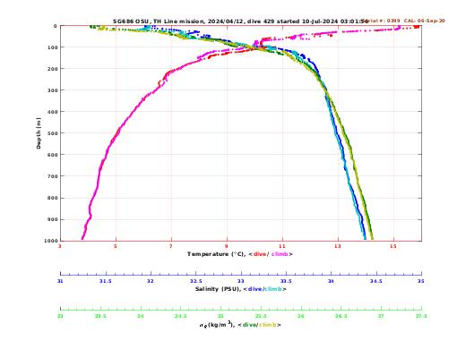 Temperature Salinity