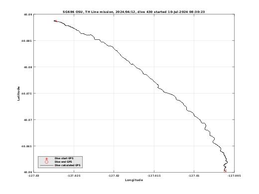 Dive Calculated GPS