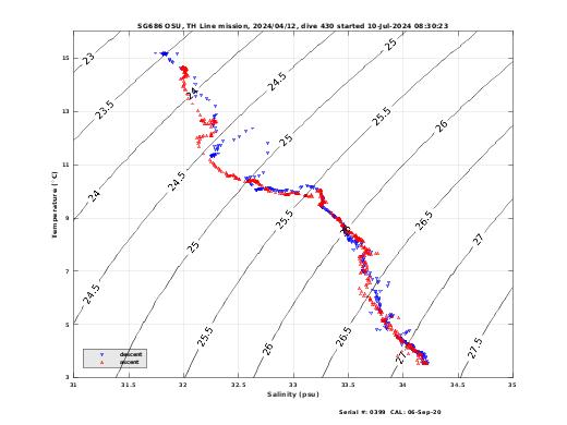 Temperature Salinity Diagnostic