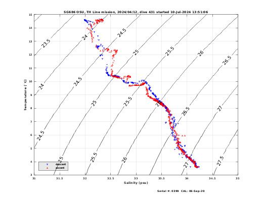 Temperature Salinity Diagnostic