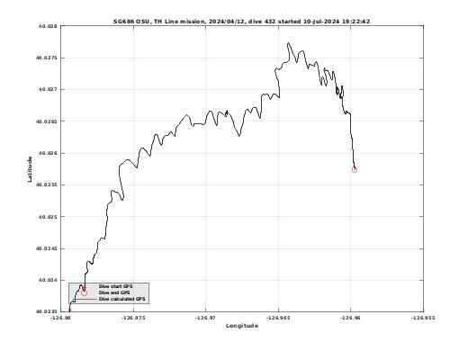 Dive Calculated GPS