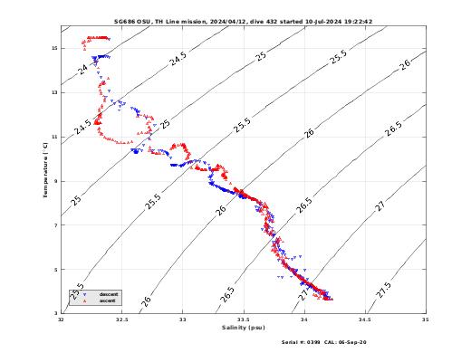 Temperature Salinity Diagnostic