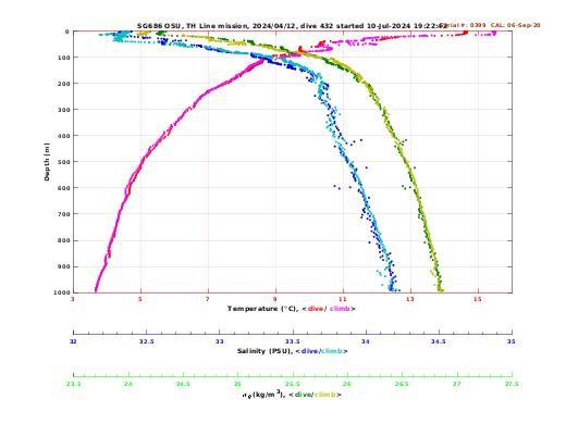 Temperature Salinity