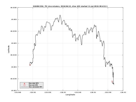 Dive Calculated GPS