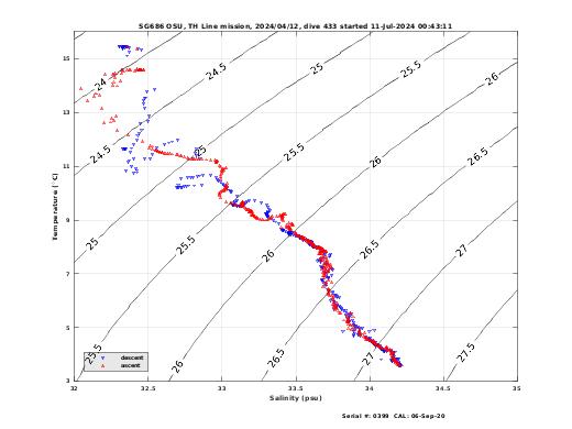 Temperature Salinity Diagnostic