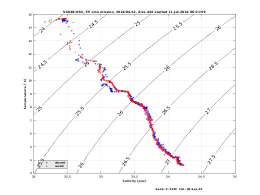 Temperature Salinity Diagnostic